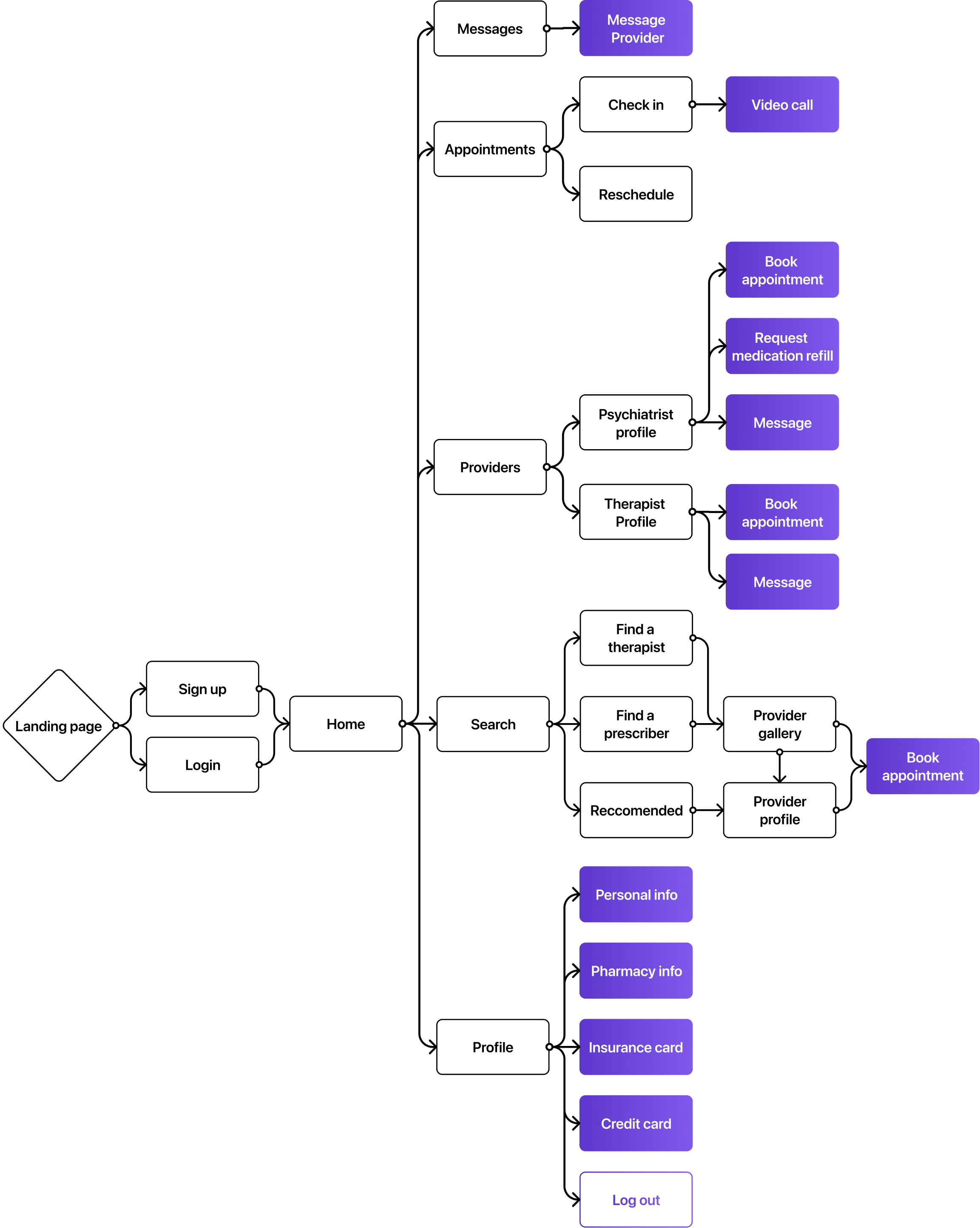 User Flow