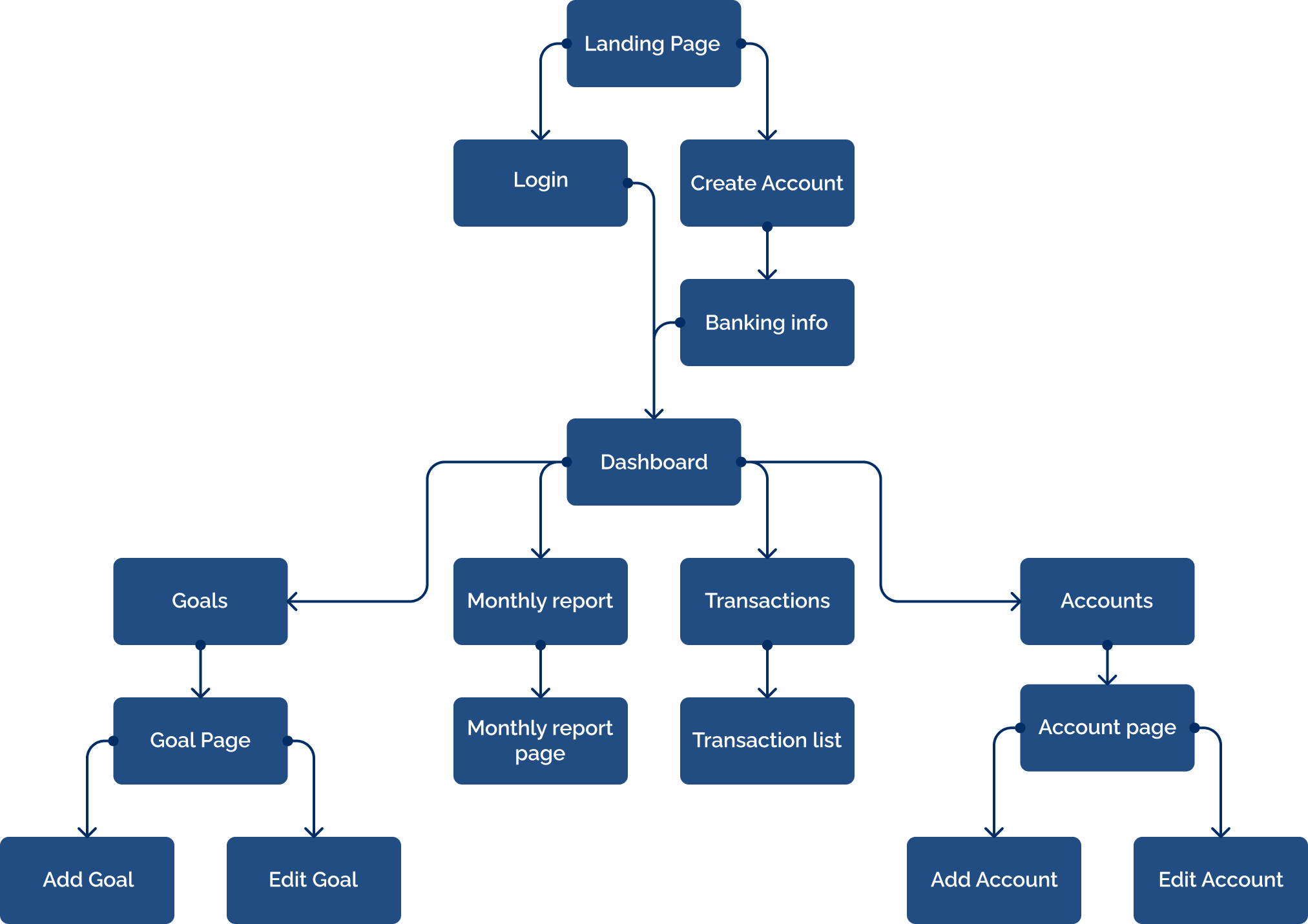 userflow